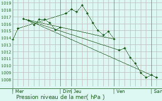 Graphe de la pression atmosphrique prvue pour Trausse