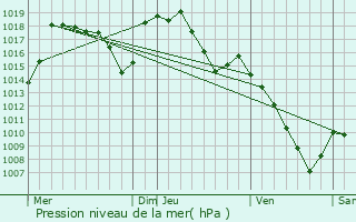 Graphe de la pression atmosphrique prvue pour Valette