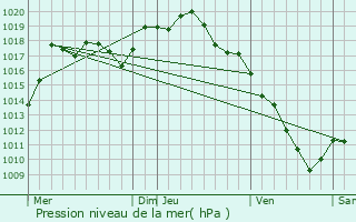 Graphe de la pression atmosphrique prvue pour Champvans-ls-Moulins