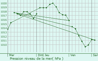 Graphe de la pression atmosphrique prvue pour magny