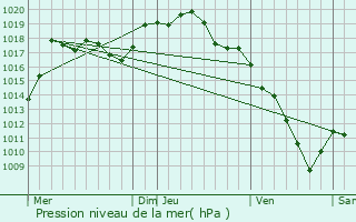 Graphe de la pression atmosphrique prvue pour Luxiol