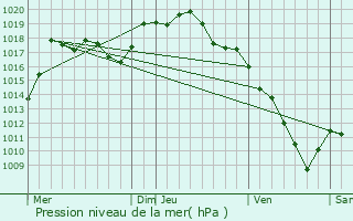 Graphe de la pression atmosphrique prvue pour Laissey