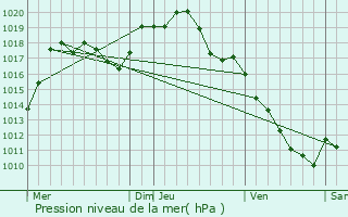 Graphe de la pression atmosphrique prvue pour Commarin