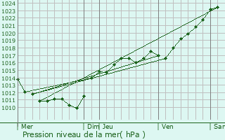 Graphe de la pression atmosphrique prvue pour Autry-le-Chtel