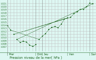 Graphe de la pression atmosphrique prvue pour Autrey