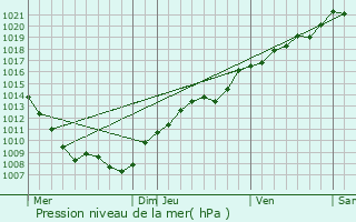 Graphe de la pression atmosphrique prvue pour Harmonville