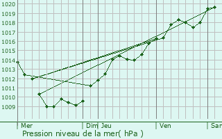 Graphe de la pression atmosphrique prvue pour Bessey-ls-Citeaux