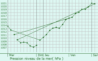 Graphe de la pression atmosphrique prvue pour Saint-Remimont