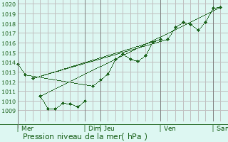 Graphe de la pression atmosphrique prvue pour Merceuil
