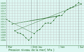 Graphe de la pression atmosphrique prvue pour Goxwiller