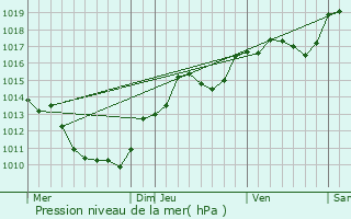 Graphe de la pression atmosphrique prvue pour Reyrieux