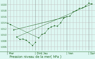 Graphe de la pression atmosphrique prvue pour Saint-Sauveur