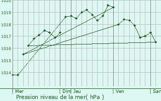 Graphe de la pression atmosphrique prvue pour Missillac