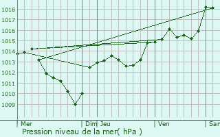 Graphe de la pression atmosphrique prvue pour Corbs