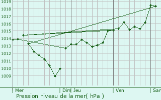 Graphe de la pression atmosphrique prvue pour Branoux-les-Taillades