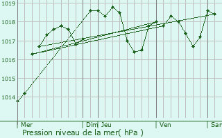 Graphe de la pression atmosphrique prvue pour Courchapon