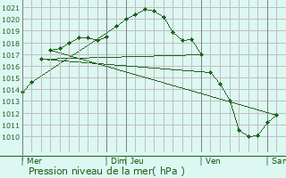 Graphe de la pression atmosphrique prvue pour Murville