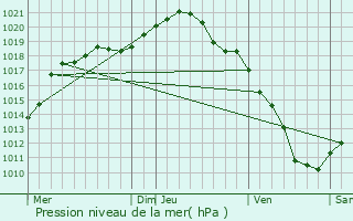 Graphe de la pression atmosphrique prvue pour Saint-Jean-ls-Longuyon