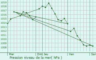 Graphe de la pression atmosphrique prvue pour Termes