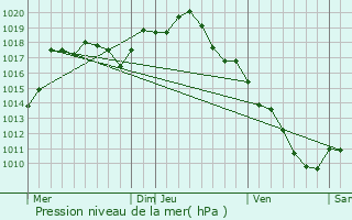 Graphe de la pression atmosphrique prvue pour Charette-Varennes