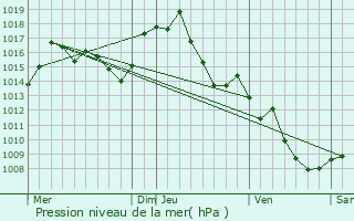Graphe de la pression atmosphrique prvue pour Coustaussa