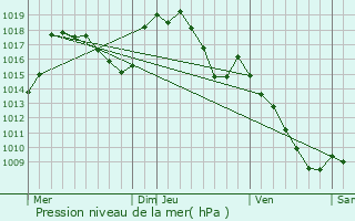 Graphe de la pression atmosphrique prvue pour Le Massegros