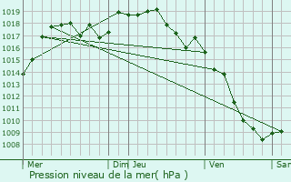 Graphe de la pression atmosphrique prvue pour Saint-Pierre-de-Chrennes