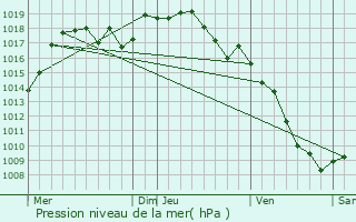 Graphe de la pression atmosphrique prvue pour Choranche
