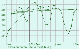 Graphe de la pression atmosphrique prvue pour Recoules-de-Fumas