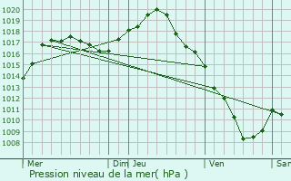 Graphe de la pression atmosphrique prvue pour Blanzy