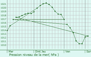 Graphe de la pression atmosphrique prvue pour Philippeville