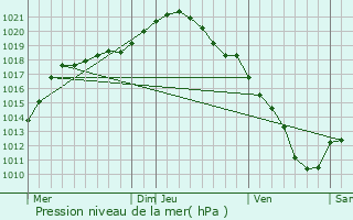 Graphe de la pression atmosphrique prvue pour Beaumont