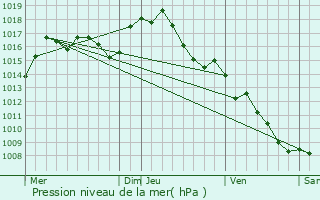 Graphe de la pression atmosphrique prvue pour Rieux-Minervois
