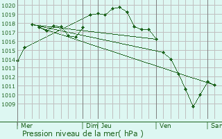 Graphe de la pression atmosphrique prvue pour Santoche