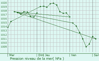 Graphe de la pression atmosphrique prvue pour Raynans