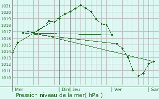 Graphe de la pression atmosphrique prvue pour Beersel