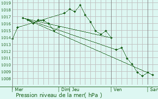 Graphe de la pression atmosphrique prvue pour Lacabarde