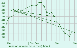 Graphe de la pression atmosphrique prvue pour Aubigny-ls-Sombernon