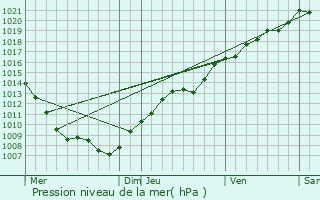 Graphe de la pression atmosphrique prvue pour Lemnil-Mitry