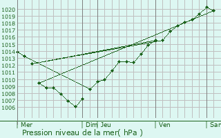 Graphe de la pression atmosphrique prvue pour Scherwiller