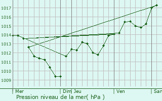 Graphe de la pression atmosphrique prvue pour Saint-Laurent-d