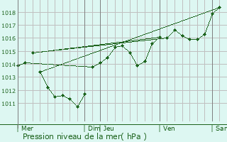 Graphe de la pression atmosphrique prvue pour Roujan