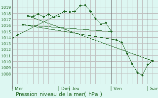 Graphe de la pression atmosphrique prvue pour Communay