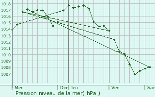 Graphe de la pression atmosphrique prvue pour Saint-Cirgues-de-Jordanne