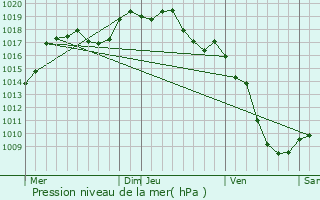 Graphe de la pression atmosphrique prvue pour Apremont