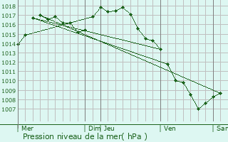 Graphe de la pression atmosphrique prvue pour Saint-tienne-de-Chomeil