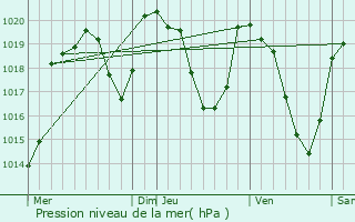 Graphe de la pression atmosphrique prvue pour Montrodat