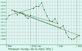 Graphe de la pression atmosphrique prvue pour Bourige