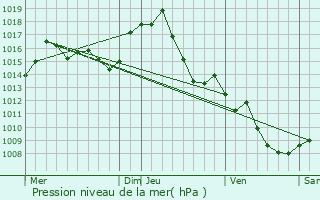 Graphe de la pression atmosphrique prvue pour Alaigne