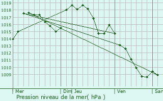 Graphe de la pression atmosphrique prvue pour Saint-Beauzly